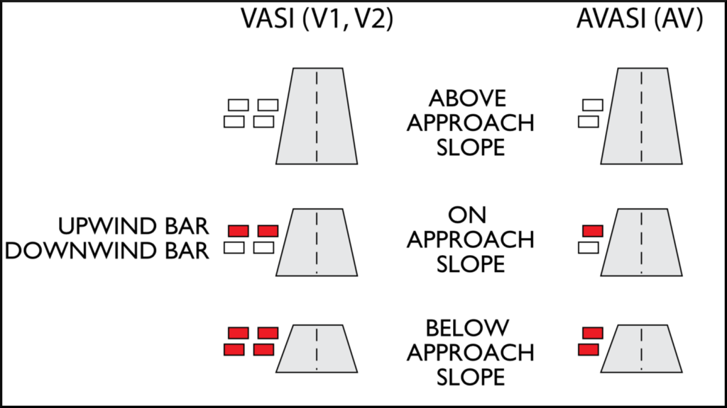 Simplified Abbreviated Visual Approach Slope Indicator – BCUPBU