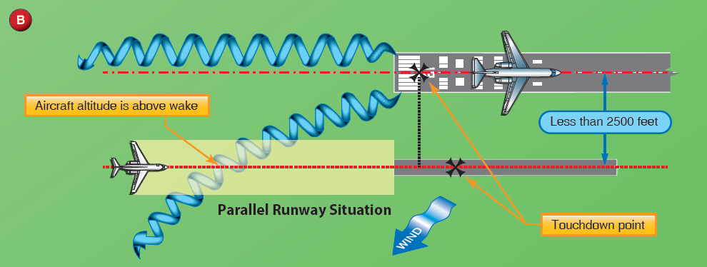 Parallel Runways