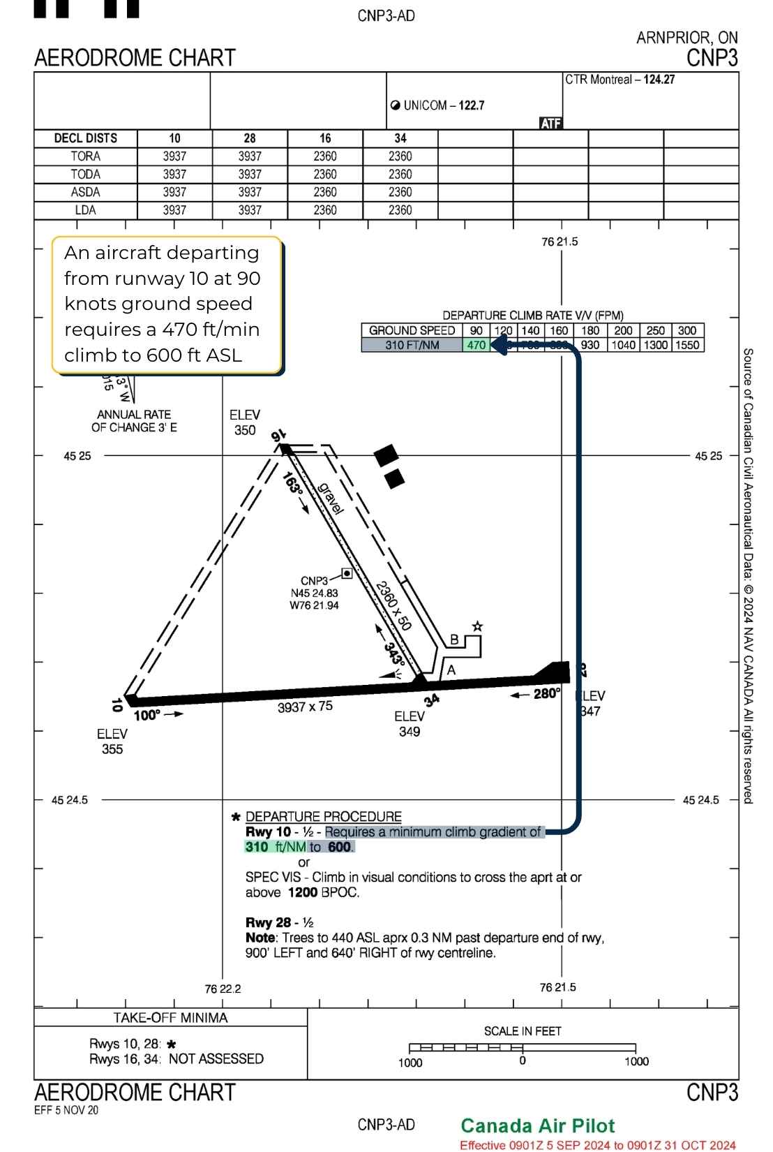 Departures off runway 10 must maintain a minimum climb gradient of 310 ft/NM until reaching 600 ft ASL.